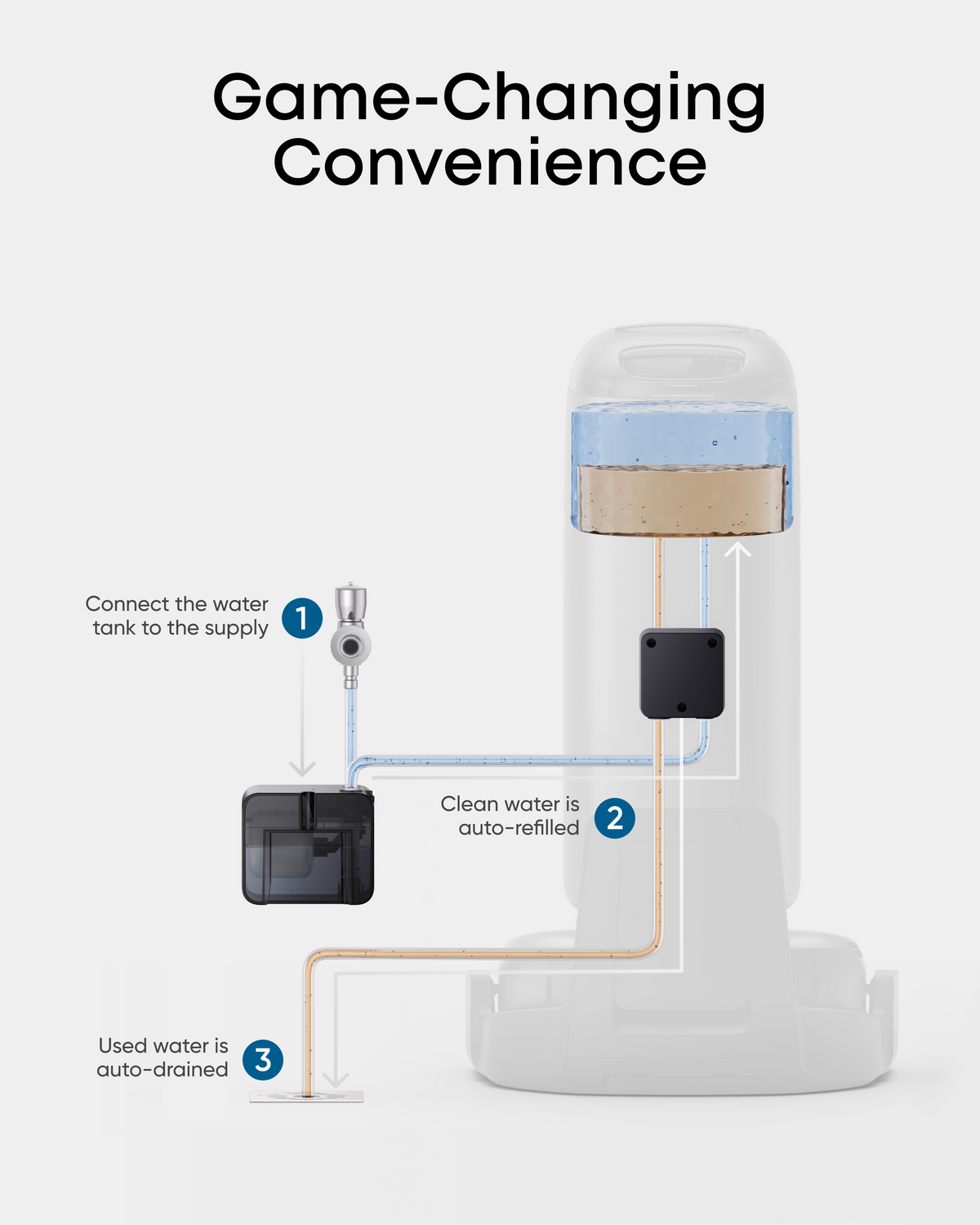 S2 Auto Refill and Drainage System